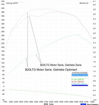 Leistungsdiagramm Original - Getriebeoptimierung