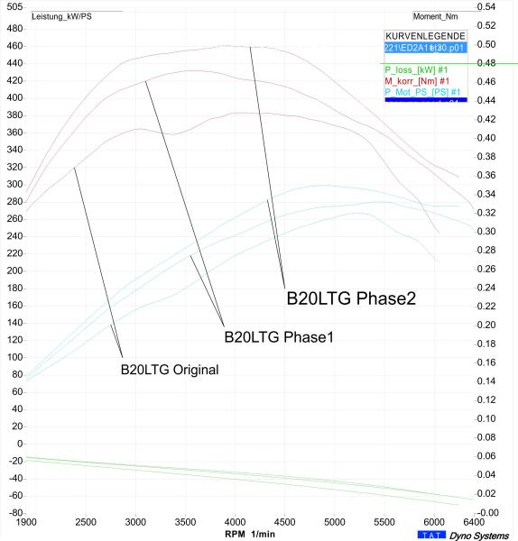 Leistungsdiagramm Original - Phase1 - Phase2